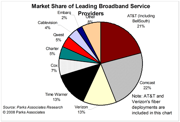 Comcast Market Share Chart