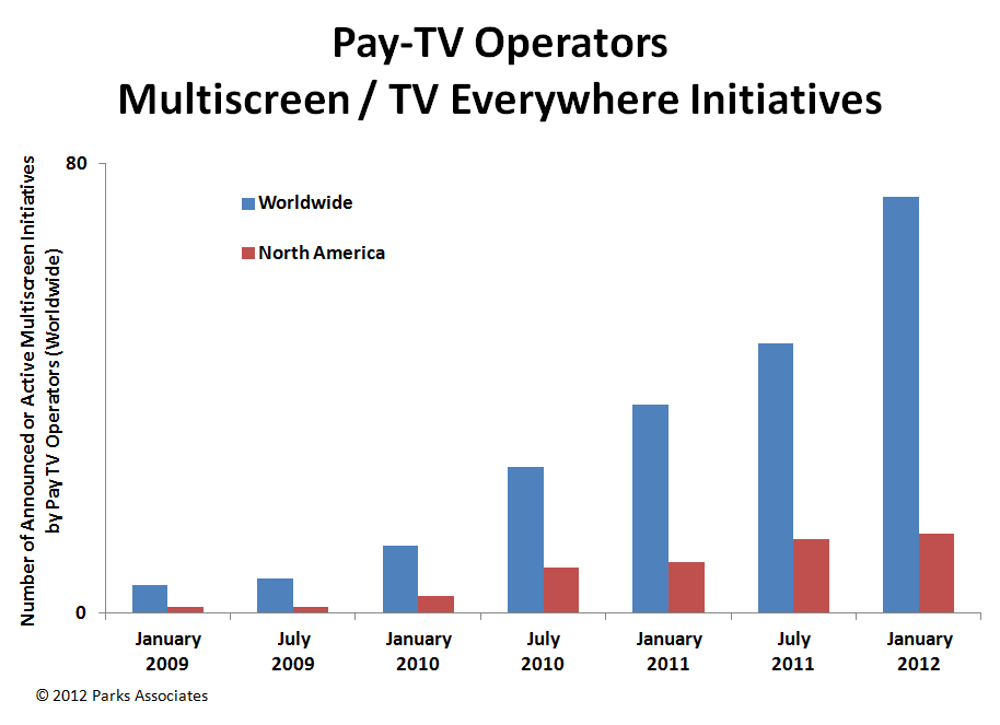 TV Everywhere Growth, Solutions, and Strategies (Second Edition) North America