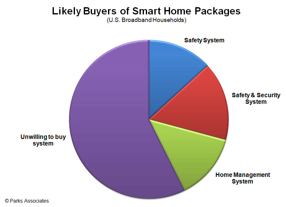 Average cost of home security system Installation