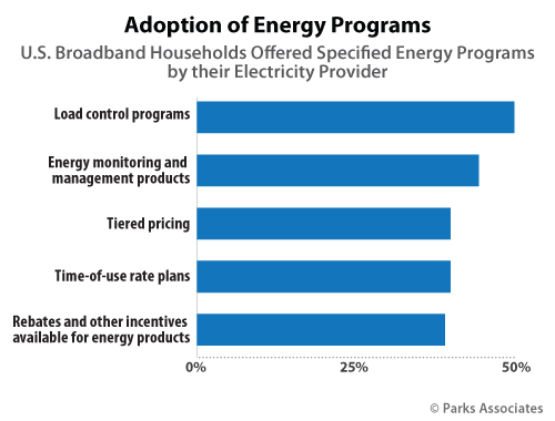 Adoption of Energy Programs | Parks Associates