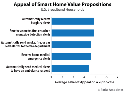 Appeal of Smart Home Value Propositions | Parks Associates