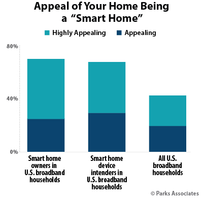 Appeal of Your Home Being A Smart Home | Parks Associates