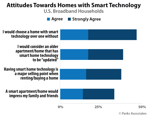 Attitudes Towards Homes with Smart Technology | Parks Associates