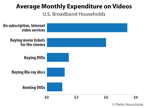 Average Monthly Expenditure on Videos | Parks Associates