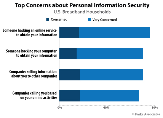 Top Concerns about Personal Information Security | Parks Associates