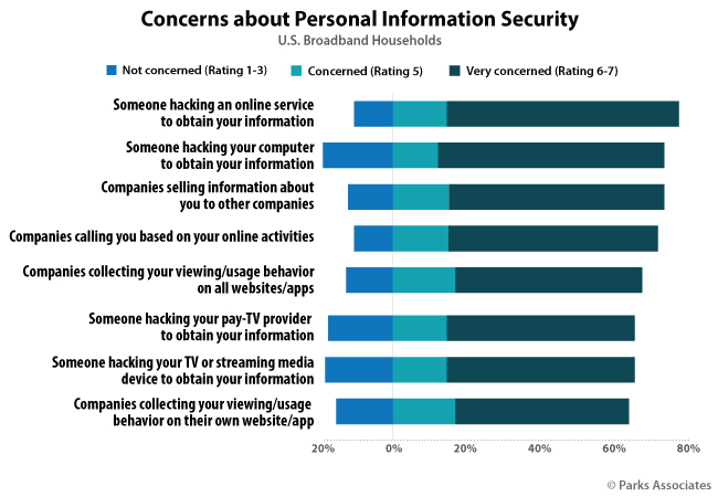 Concerns about Personal Information Security | Parks Associates