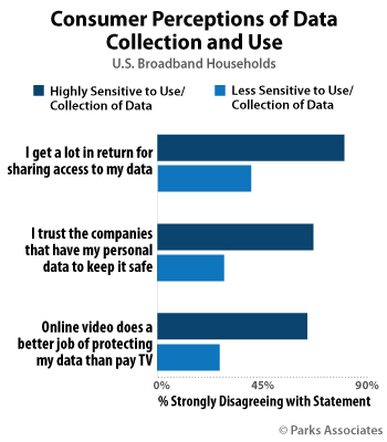 Consumer Perceptions of Data Collection and Use