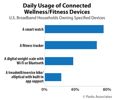 Daily Usage of Connected Wellness/Fitness Devices