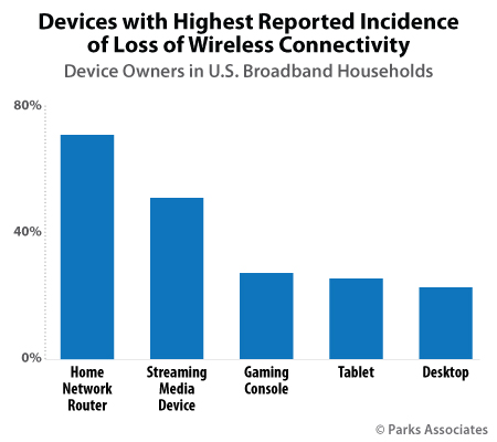 Devices with Highest Reported Incidence of Loss of Wireless | Parks Associates