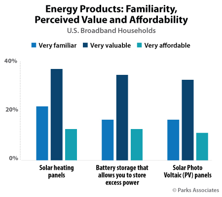 Energy Products: Familiarity, Perceived Value and Affordability | Parks Associates