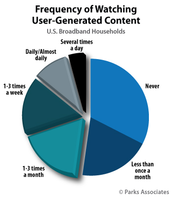 Frequency of Watching User-Generated Content | Parks Associates