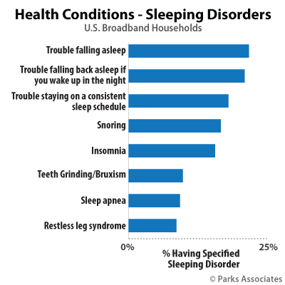 Health Conditions - Sleeping Disorders