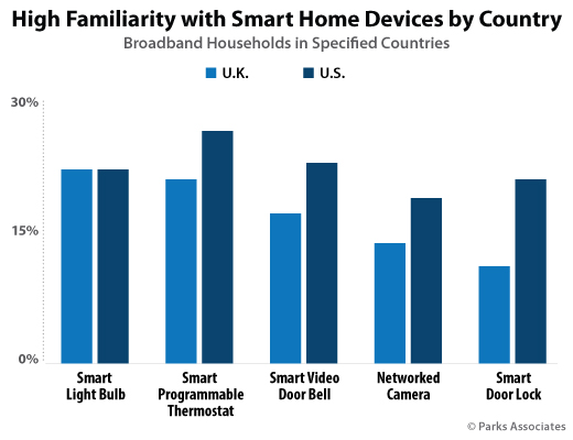 High Familiarity with Smart Home Devices by Country | Parks Associates