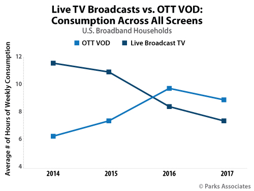Live TV Broadcasts vs. OTT VOD: Consumption Across All Screens | Parks Associates