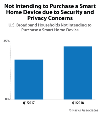Not Intending to Purchase Smart Home Device due to Security and Privacy Concerns | Parks Associates