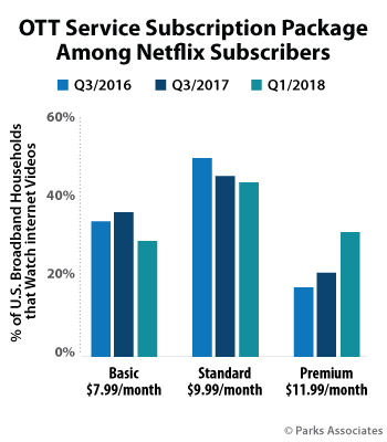 OTT Service Subscription Package Among Netflix Subscribers | Parks Associates