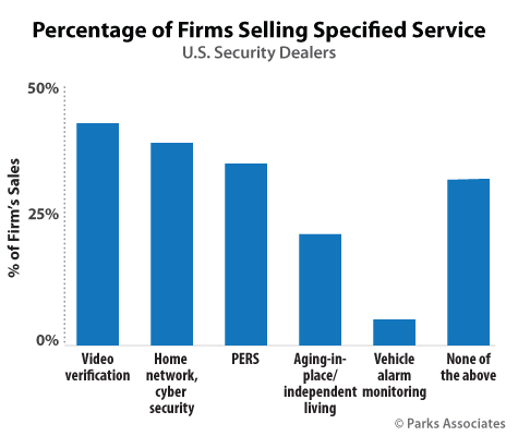Percentage of Firms Selling Specified Service | Parks Associates