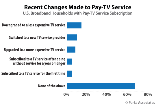 Recent Changes Made to Pay-TV Services | Parks Associates