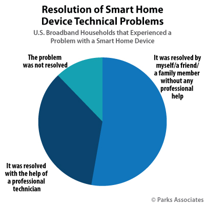 Resolution of Smart Home Device Technical Problems | Parks Associates