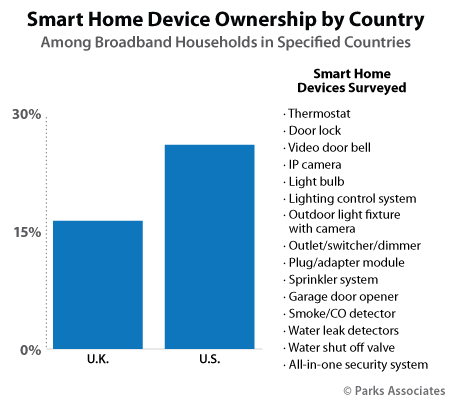 Smart home device ownership by country | Parks Associates
