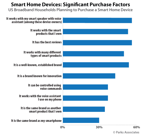 Smart Home Devices: Significant Purchase Factor | Parks Associates