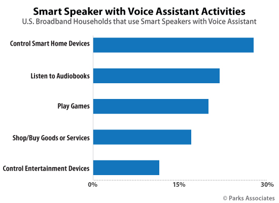 Smart Speaker with Voice Assistant Activities | Parks Associates