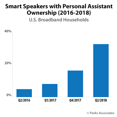 Smart Speakers with Personal Assistant Ownership (2016-2018) | Parks Associates