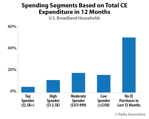 Spending Segments Based on Total CE Expenditure in 12 Months | Parks Associates