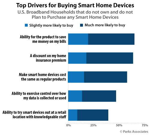 Top Drivers for Buying Smart Home Devices | Parks Associates