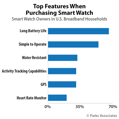 Top Features When Purchasing Smart Watch | Parks Associates
