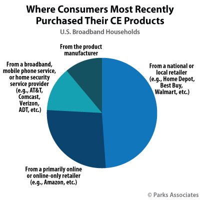 Where Consumers Most Recently Purchased Their CE Products | Parks Associates
