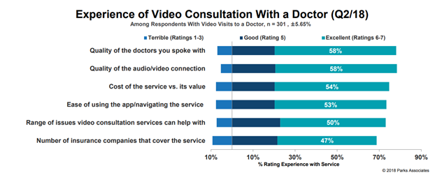 Experience of Video Consultation With a Doctor | Parks Associates