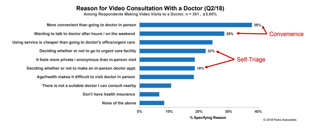 Reason For Video Consultation With a Doctor | Parks Associates