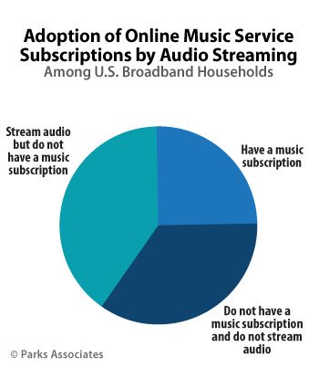 Lead Streaming Chart