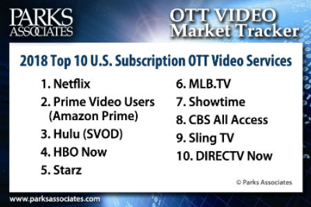 2018 Top 10 US Subscription OTT Video Services | Parks Associates