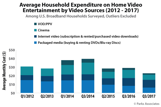 Average Household Expenditure on Home Video Entertainment by Video Sources