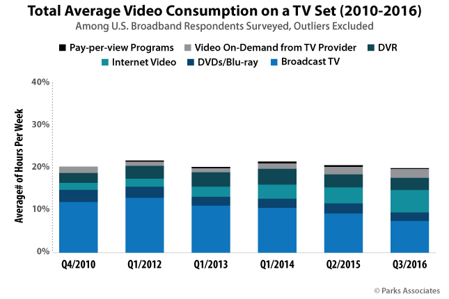 Total Average Video Consumption on a TV Set (2010-2016)