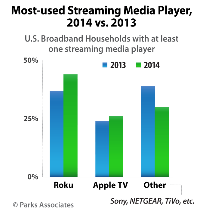 Most Used Streaming Media Player - Roku - Apple TV - Sony - TiVo - NETGEAR