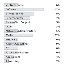 Attendee Industry