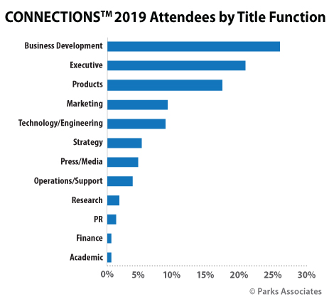CONNECTIONS attendees function in company