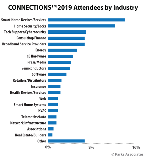 CONNECTIONS attendees by industry