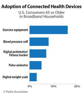 Parks Associates - connected health device usage consumer research
