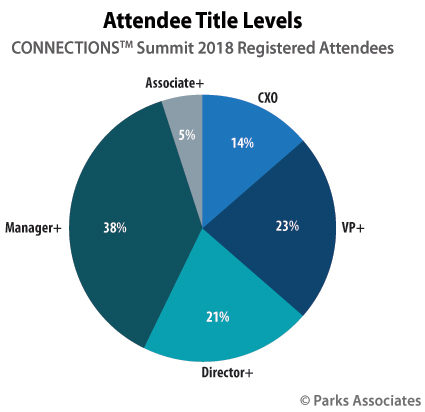 CONNECTIONS Summit attendees IoT smart home executives