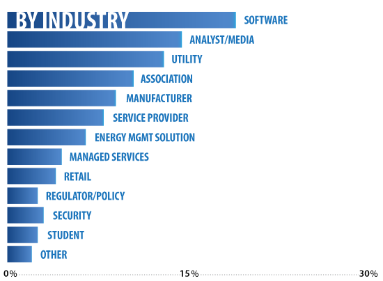Smart Energy Summit attendees - by industry