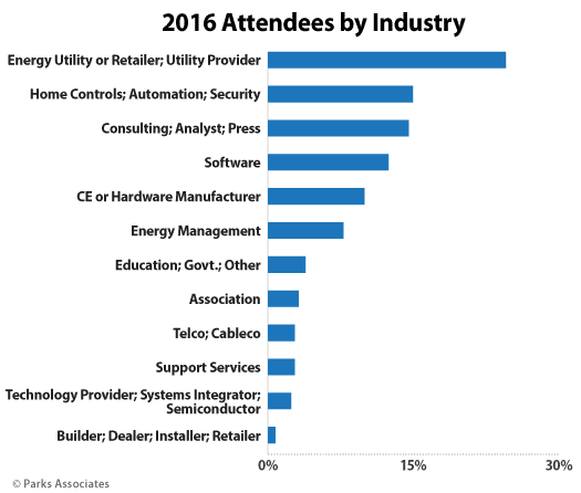 Smart Energy Summit Attendees