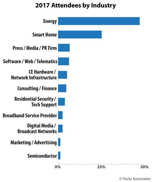 Smart Energy Summit 2017 Attendees