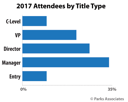 Smart Energy Summit 2017 Attendees by Title