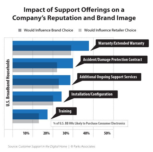 Parks Associates Chart: Impact of support offerings on a company's reputation and brand image