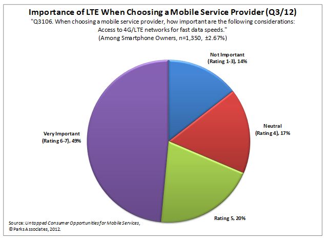 Parks Associates Chart: Importance of LTE When Choosing a Mobile Service Provider