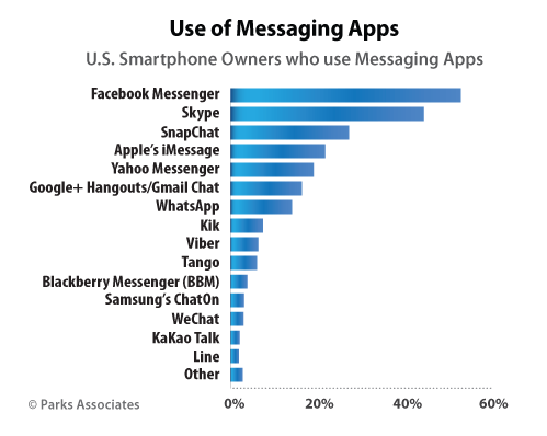 Most popular chat apps